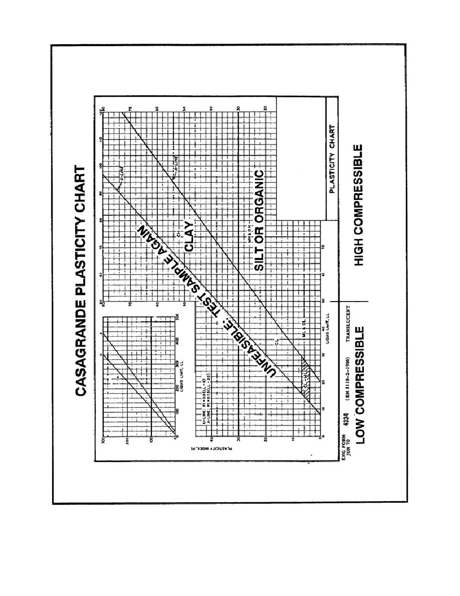 Casagrande Plasticity Chart