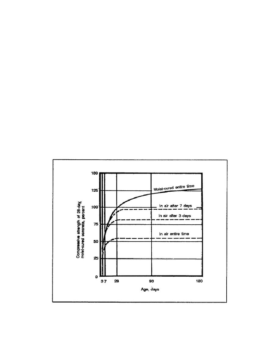 Length Of Curing Period