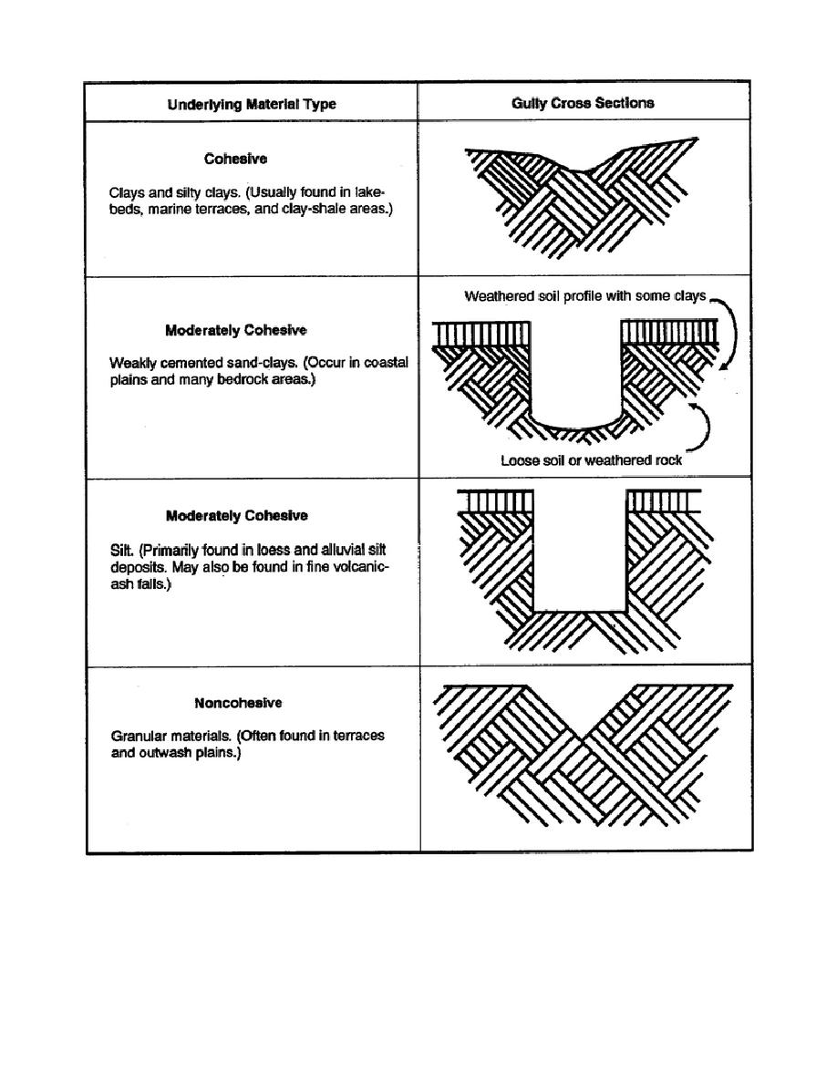 Figure 2-1. Gully forms associated with various types of geologic material