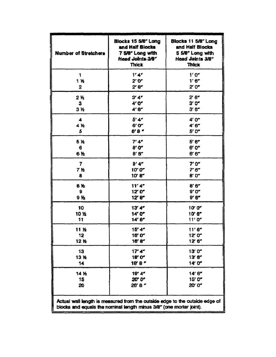 Table 2 2 Nominal Length Of Concrete block Walls